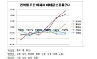 '8·28대책 훈풍' 서남권·강남권, 거래량 폭증