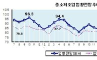 中企 경기전망 2개월 연속 상승…성수기 기대감