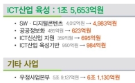 [2014 예산안]미래부, ICT산업 육성 1.5조..SW예산 큰 폭 증액  