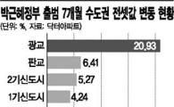 숫자가 웅변하는 '전세난'…朴정부 들어 4.5%↑·2억↑
