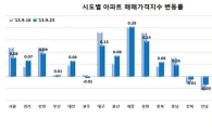 부동산 대책도 안 먹힌다…'전남·북은 하락세'