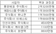 폐석면 처리업체 7곳 담합..8억5800만원 과징금