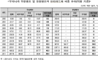 'ODA 언타이드화'로 중소업체 해외건설수주 타격