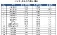 우리나라 국토 7.9%…빗물 스며들지 않는 불투수면