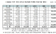 통신사 마케팅비 5년반새 44조6000억…"요금 전가 우려" 