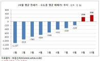 '미친 전세'…서울 전셋값, 수도권 매매가 넘어섰다