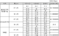 아이폰5의 LTE 속도? KT '승리'