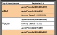 아이폰5s, 美 4대 이통사 판매 1위