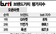 [그래픽뉴스]G마켓, 오픈마켓 브랜드 1위