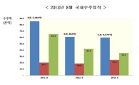 국내 건설수주 13개월 연속 하락
