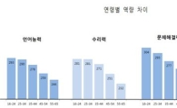 "韓, 직업능력 키워야"…언어·수리 역량 OECD 하위권