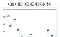 "4Q 기업자금사정 더 어렵다"…中企 '빈익빈' 현상 심화
