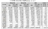 정수성 의원 "최근 3년 중기 지원 예산 11조9000억원"