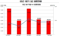 3분기 DLS 발행액 3.9조.."작년 4분기 후 다시 3조원대"