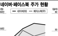 네이버, 페북 따라 오르락내리락?