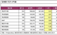 [주간펀드]투자심리 완화..국내주식형 펀드 한 주만에 상승전환