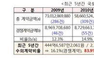 [2013국감]국토부, 발주 연구용역 수의계약 과다…5년간 83.9%