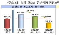 500大 기업 50%, '동반성장 추진실적' 인사평가 반영
