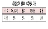 [2013국감]SOC노후화 심각…30년이상 된 시설물 1898개