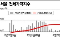 전세대출, 전셋값 상승 주범 맞나