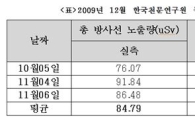 북극항로, 또 방사능 논란