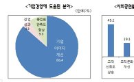 중소기업 53% "사회공헌활동, 기업이미지 개선에 도움"