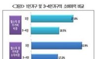 "솔로族이 3~4인가구보다 소비여력 더 크다"
