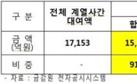 [2013국감]박대동, "동양파이낸셜대부 계열사 대여액 1조5537억원"