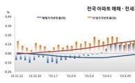전셋값 60주 연속 상승…만성적 '매물부족' 탓