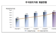 3분기 주식대차금액 31.7조..내국인 거래규모↑