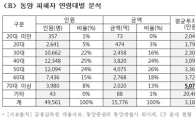 [2013국감]동양證 회사채·CP 투자액 70대 가장 ↑…30대의 2.2배