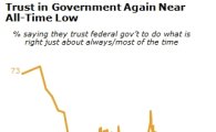 미국인 정부 신뢰도 '뚝'.. 85% "정부에 실망·화난다"