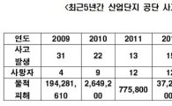 [2013국감]"산업단지 안전사고 증가…대책 시급"
