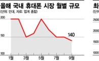 국내 폰시장, 6년만에 2000만대 밑으로…제조사 '비상'