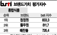 [그래픽뉴스]청정원, 종합식품 브랜드 1위