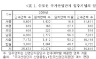 [2013국감]부좌현 "수도권 국가산단 입주기업 54%는 임차"