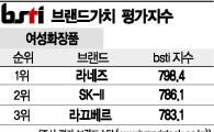 [그래픽뉴스]라네즈, 여성화장품 브랜드 1위