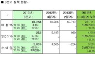 S-OIL 3Q 영업익 252억원…전년比 95%↓(상보)