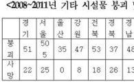 [2013국감]시설물 부실점검 급증…붕괴사고 연간 369건