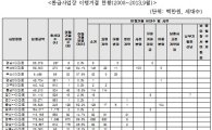 [2013국감]분양사고 이행거절 2031가구…계약자만 피해