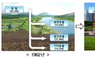 '2050년까지 빗물 40% 땅속으로'··서울시 1000억 투자