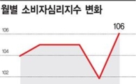 소비자심리지수 17개월만에 최고치