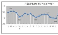 中企 평균가동률 2개월 연속 상승