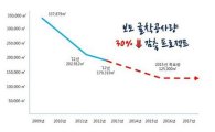 서울시, 2015년까지 보도블록 공사 30% 감축