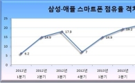 삼성, 스마트폰 점유율 애플에 20%p 이상 앞서…사상 최대