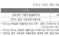 주요기업 2012년 사회공헌비용 3.25兆…전년比 5%↑
