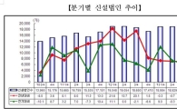 3분기 신설법인 1만8423개…전기 대비 2.7% 감소 