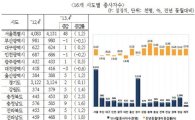 수도권서 일자리 '싹쓸이'…전체의 48.2%
