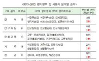 서울시, 글로벌 도시경쟁력 '6위'‥경제분야 약진