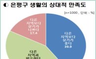 은평구민 70%, 김우영 구청장 구정 운영 '만족'
